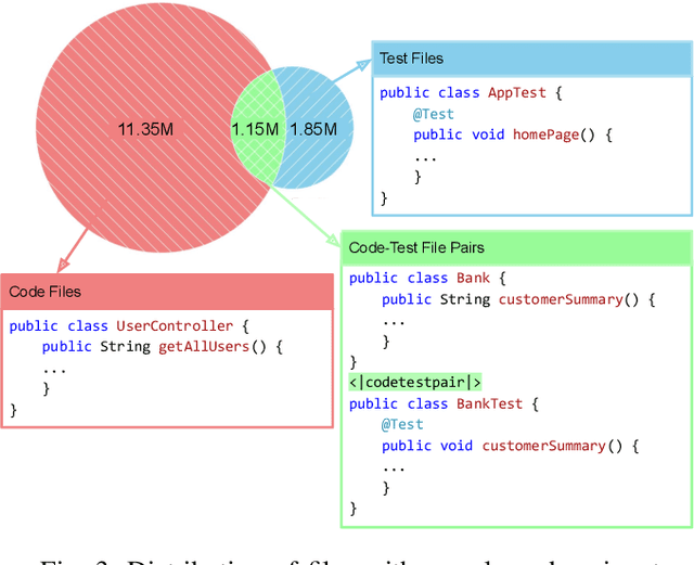 Figure 3 for CAT-LM: Training Language Models on Aligned Code And Tests