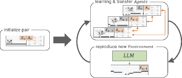 Figure 1 for LLM-POET: Evolving Complex Environments using Large Language Models