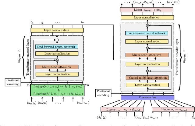 Figure 1 for Enhanced Transformer architecture for in-context learning of dynamical systems