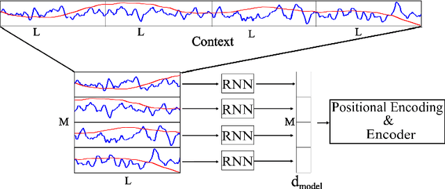 Figure 3 for Enhanced Transformer architecture for in-context learning of dynamical systems