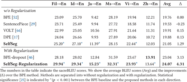 Figure 3 for SelfSeg: A Self-supervised Sub-word Segmentation Method for Neural Machine Translation