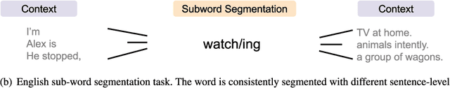 Figure 1 for SelfSeg: A Self-supervised Sub-word Segmentation Method for Neural Machine Translation