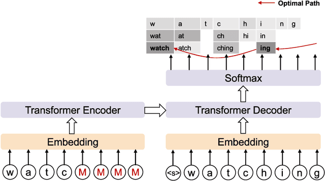 Figure 4 for SelfSeg: A Self-supervised Sub-word Segmentation Method for Neural Machine Translation