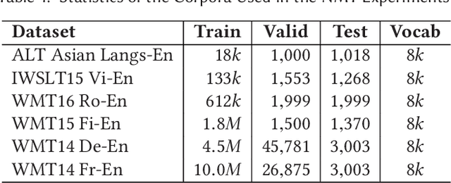 Figure 2 for SelfSeg: A Self-supervised Sub-word Segmentation Method for Neural Machine Translation