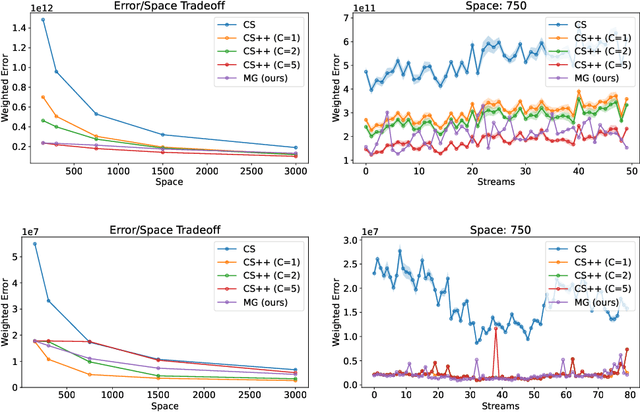 Figure 4 for Learning-Augmented Frequent Directions