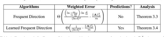 Figure 1 for Learning-Augmented Frequent Directions