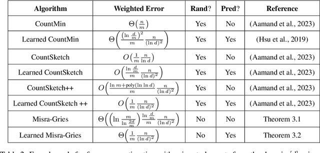 Figure 3 for Learning-Augmented Frequent Directions