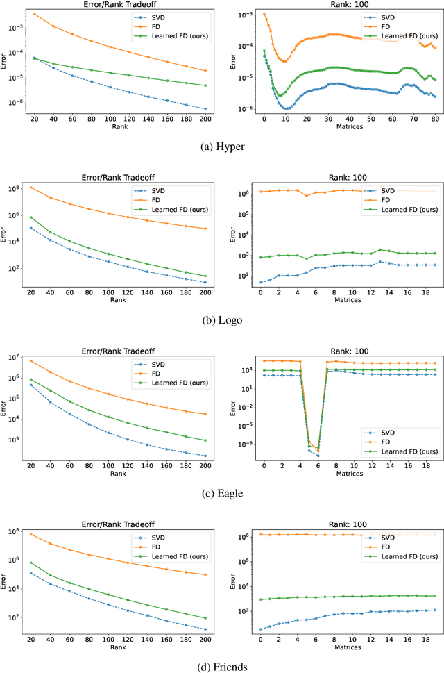 Figure 2 for Learning-Augmented Frequent Directions