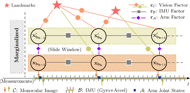 Figure 3 for A New Tightly-Coupled Dual-VIO for a Mobile Manipulator With Dynamic Locomotion
