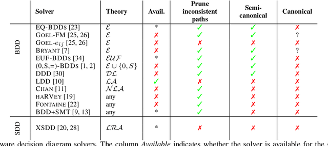 Figure 2 for Canonical Decision Diagrams Modulo Theories