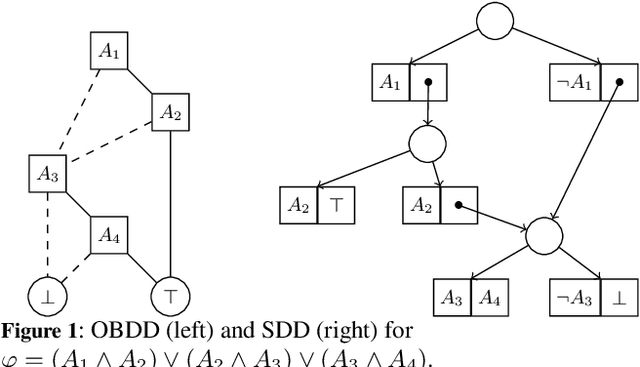Figure 1 for Canonical Decision Diagrams Modulo Theories
