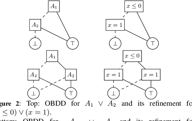 Figure 3 for Canonical Decision Diagrams Modulo Theories
