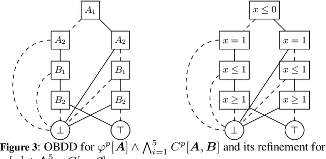 Figure 4 for Canonical Decision Diagrams Modulo Theories