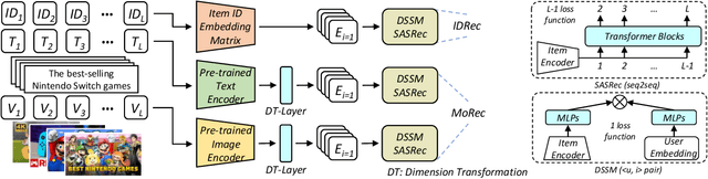 Figure 1 for Where to Go Next for Recommender Systems? ID- vs. Modality-based recommender models revisited
