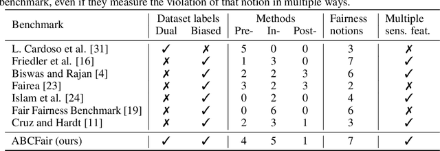 Figure 2 for ABCFair: an Adaptable Benchmark approach for Comparing Fairness Methods