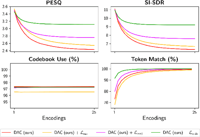 Figure 1 for Code Drift: Towards Idempotent Neural Audio Codecs