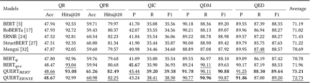 Figure 4 for QUERT: Continual Pre-training of Language Model for Query Understanding in Travel Domain Search