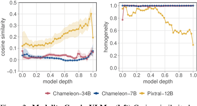Figure 3 for The Narrow Gate: Localized Image-Text Communication in Vision-Language Models