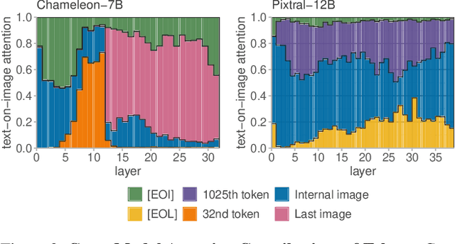 Figure 4 for The Narrow Gate: Localized Image-Text Communication in Vision-Language Models