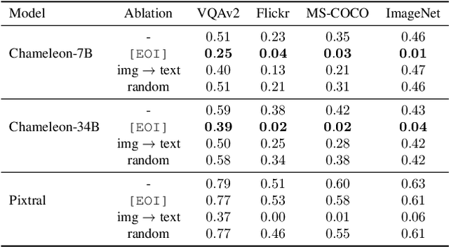 Figure 2 for The Narrow Gate: Localized Image-Text Communication in Vision-Language Models
