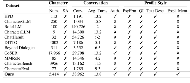 Figure 2 for PsyMem: Fine-grained psychological alignment and Explicit Memory Control for Advanced Role-Playing LLMs