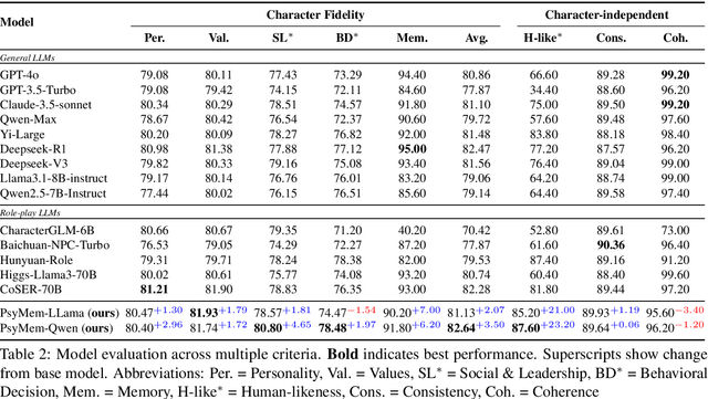 Figure 4 for PsyMem: Fine-grained psychological alignment and Explicit Memory Control for Advanced Role-Playing LLMs