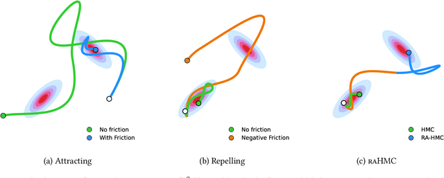 Figure 3 for Repelling-Attracting Hamiltonian Monte Carlo