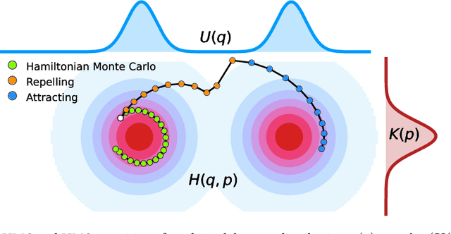 Figure 1 for Repelling-Attracting Hamiltonian Monte Carlo