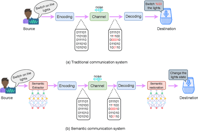 Figure 1 for Large Language Models (LLMs) for Semantic Communication in Edge-based IoT Networks