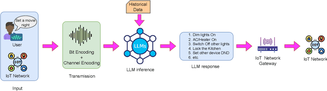 Figure 2 for Large Language Models (LLMs) for Semantic Communication in Edge-based IoT Networks
