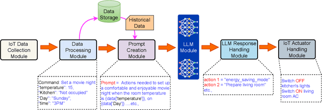 Figure 3 for Large Language Models (LLMs) for Semantic Communication in Edge-based IoT Networks