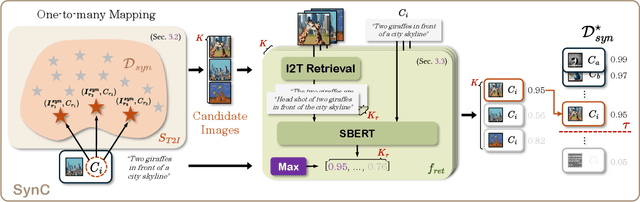 Figure 3 for SynC: Synthetic Image Caption Dataset Refinement with One-to-many Mapping for Zero-shot Image Captioning