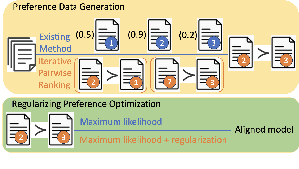 Figure 1 for Towards Improved Preference Optimization Pipeline: from Data Generation to Budget-Controlled Regularization