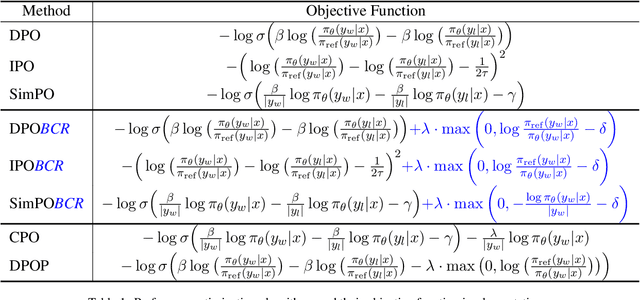 Figure 2 for Towards Improved Preference Optimization Pipeline: from Data Generation to Budget-Controlled Regularization