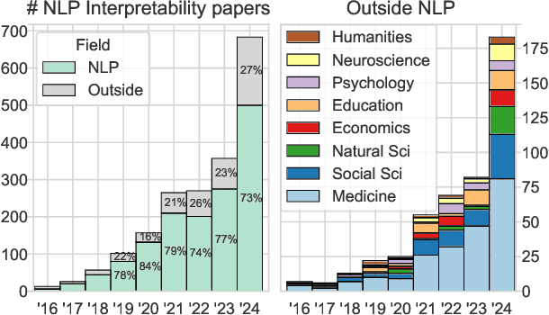 Figure 1 for On Behalf of the Stakeholders: Trends in NLP Model Interpretability in the Era of LLMs