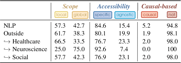Figure 4 for On Behalf of the Stakeholders: Trends in NLP Model Interpretability in the Era of LLMs