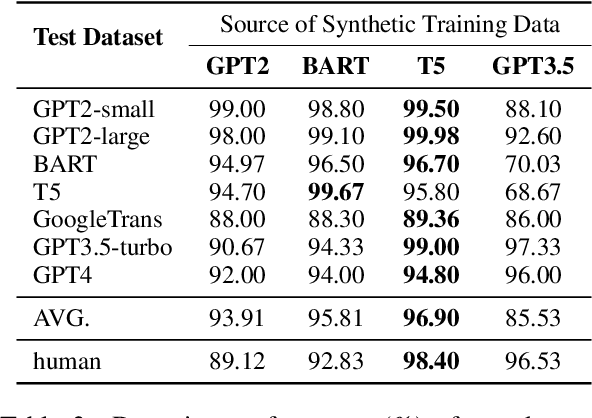 Figure 3 for G3Detector: General GPT-Generated Text Detector