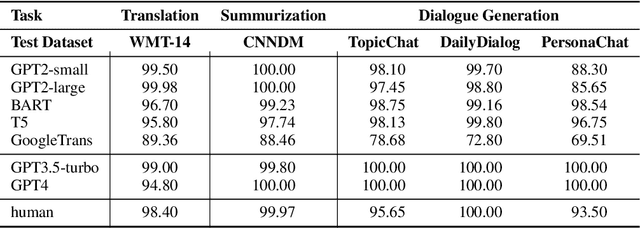 Figure 4 for G3Detector: General GPT-Generated Text Detector