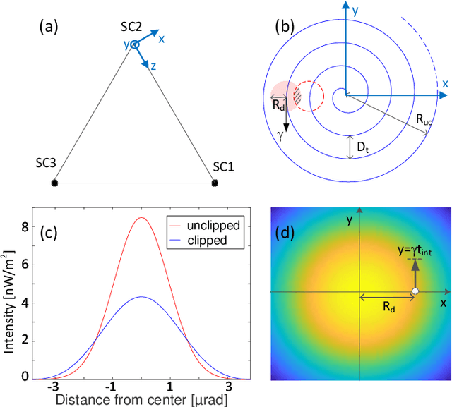 Figure 1 for Optical link acquisition for the LISA mission with in-field pointing architecture