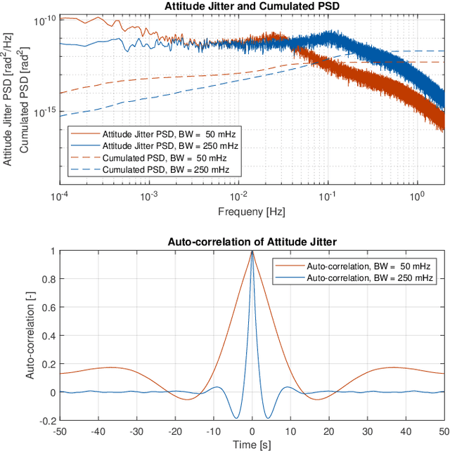 Figure 3 for Optical link acquisition for the LISA mission with in-field pointing architecture