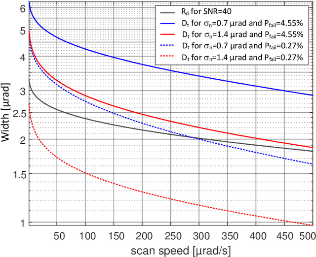 Figure 4 for Optical link acquisition for the LISA mission with in-field pointing architecture