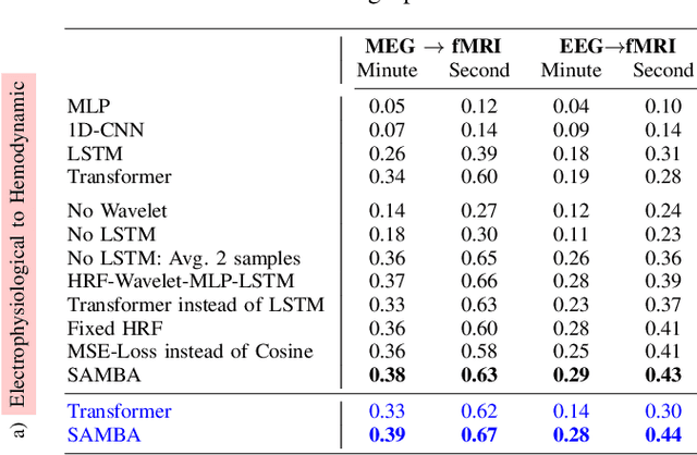 Figure 3 for Latent Representation Learning for Multimodal Brain Activity Translation