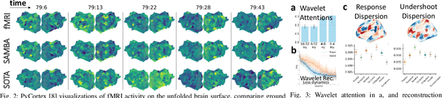 Figure 2 for Latent Representation Learning for Multimodal Brain Activity Translation