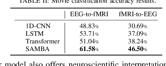 Figure 4 for Latent Representation Learning for Multimodal Brain Activity Translation