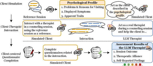 Figure 1 for Towards a Client-Centered Assessment of LLM Therapists by Client Simulation