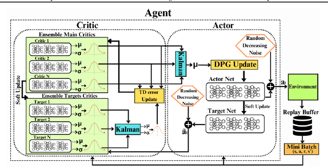 Figure 2 for CTD4 - A Deep Continuous Distributional Actor-Critic Agent with a Kalman Fusion of Multiple Critics