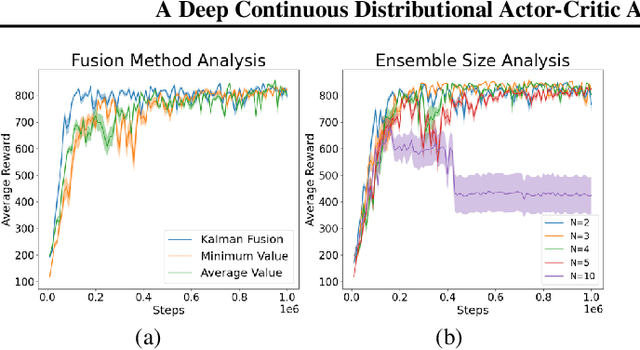 Figure 4 for CTD4 - A Deep Continuous Distributional Actor-Critic Agent with a Kalman Fusion of Multiple Critics