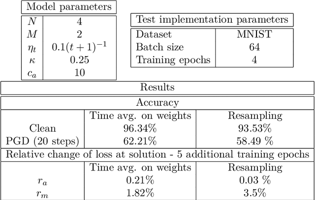 Figure 1 for On adversarial robustness and the use of Wasserstein ascent-descent dynamics to enforce it