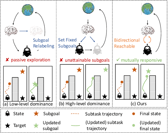 Figure 1 for Bidirectional-Reachable Hierarchical Reinforcement Learning with Mutually Responsive Policies