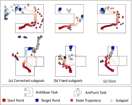 Figure 3 for Bidirectional-Reachable Hierarchical Reinforcement Learning with Mutually Responsive Policies